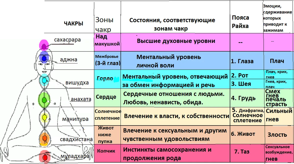 дисбаланс в работе органов